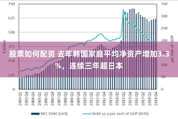 股票如何配资 去年韩国家庭平均净资产增加3.3%，连续三年超日本